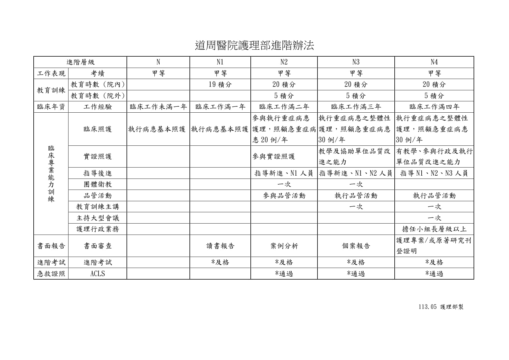 proimages/nur/advanced/道周醫院護理部護理進階辦法_1.jpg